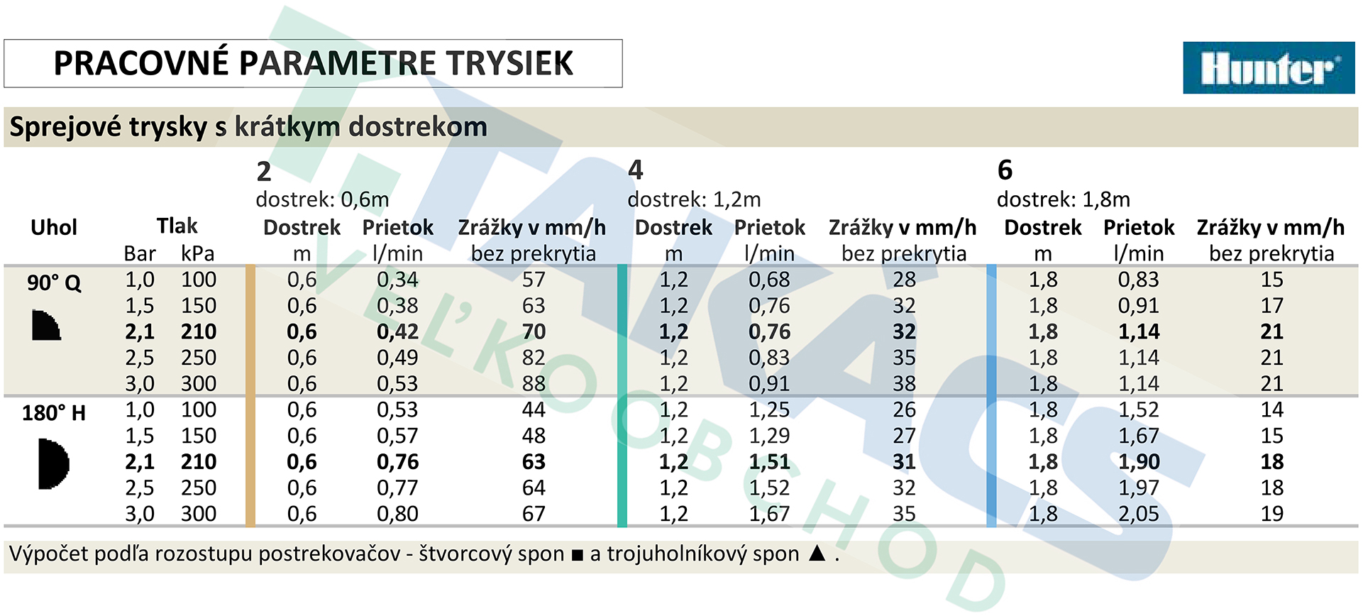 Pracovné parametre trysiek Hunter Short-Radius Micro Spray Nozzles
